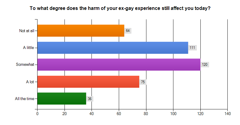 SOCe Harm Today Chart